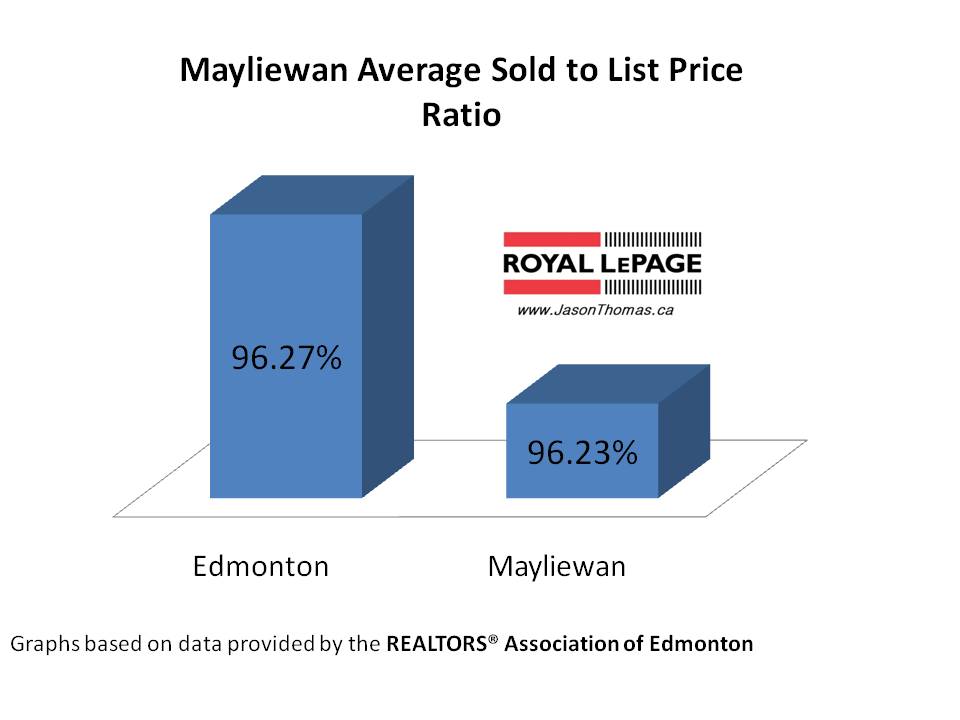 Mayliewan Cherry Grove average sold to list price ratio